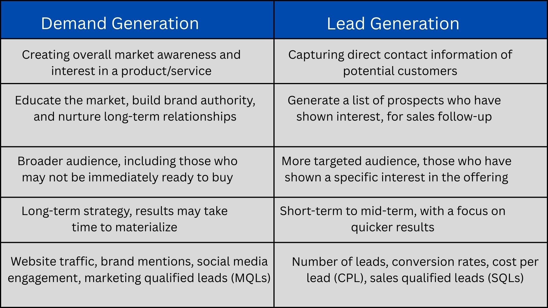Differences between Demand Generation and Lead Generation